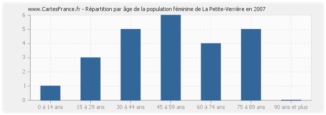 Répartition par âge de la population féminine de La Petite-Verrière en 2007